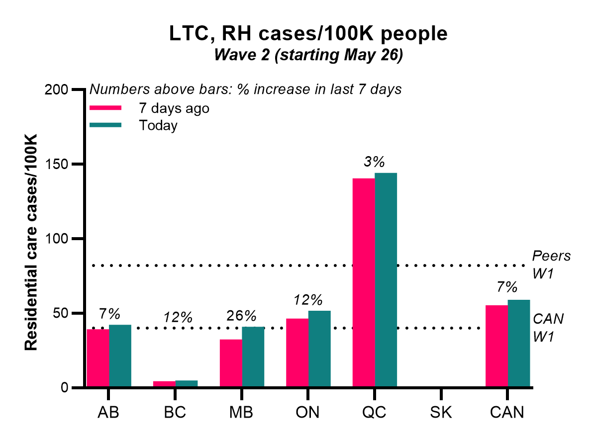  #COVID19  #CANADA Wave 2 Take-home 2LONGTERM CARE/RETIREMENT HOMES•Deaths ↑ 11% wkly•Cases ↑ 7% wkly•CFR ↑ 3% wkly•% total deaths in LTC/RHs: 77%Worst death numbers, in order• #Quebec,  #Manitoba,  #Ontario,  #Alberta