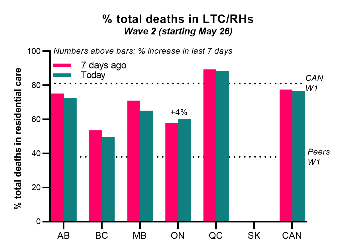  #COVID19  #CANADA Wave 2 Take-home 2LONGTERM CARE/RETIREMENT HOMES•Deaths ↑ 11% wkly•Cases ↑ 7% wkly•CFR ↑ 3% wkly•% total deaths in LTC/RHs: 77%Worst death numbers, in order• #Quebec,  #Manitoba,  #Ontario,  #Alberta