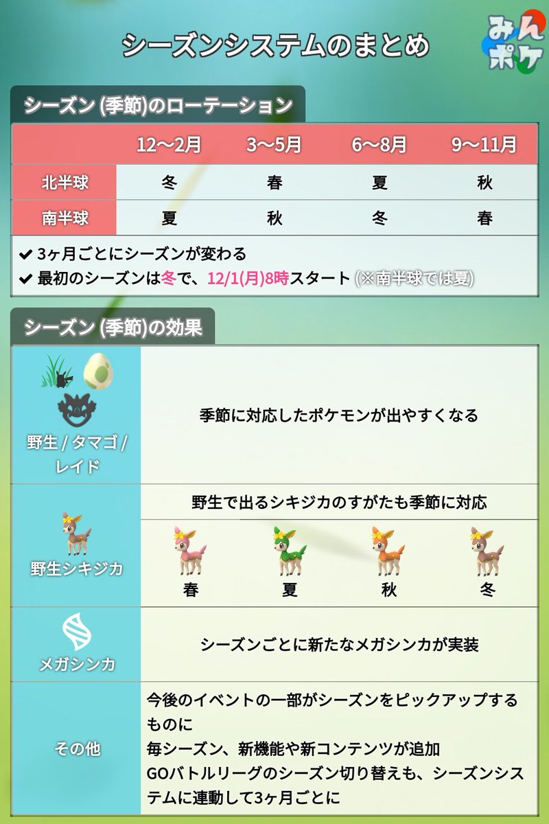 ポケモンgo攻略 みんポケ 現実の季節がゲーム中に反映 シーズンシステムがまもなく登場 3ヶ月毎にシーズンが変化 シーズン毎に野生ポケモンやシキジカの姿が変化 メガシンカもシーズン毎に実装 毎シーズン 新機能や新コンテンツが追加 Gblも ポケモンgo攻略 みんポケ 現実の季節がゲーム中に反映 シーズンシステムがまもなく登場 3ヶ月毎にシーズンが変化 シーズン毎に野生ポケモンやシキジカの姿が変化 メガシンカもシーズン毎に実装 毎シーズン 新機能や新コンテンツが追加 Gblも