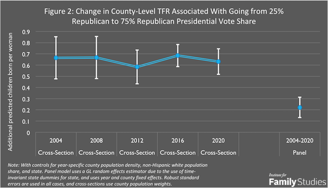 What I find is that the GOP fertility advantage:1) Is stable from 2004-20202) Exists in time-series, not just cross-section3) Exists even with controls for race, population density, and state in which a county is located