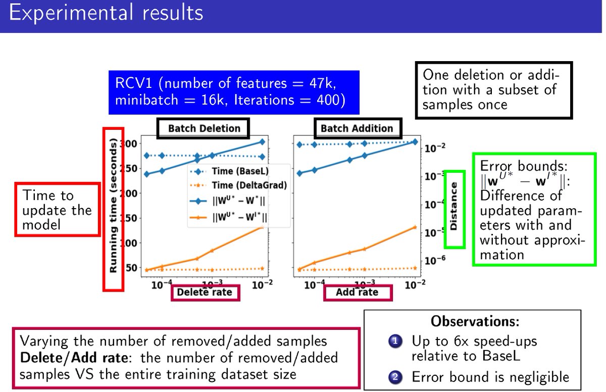 EdgarDobriban's tweet photo. Better late than never! Time to discuss our #icml 2020 paper DeltaGrad for rapid retraining of #ml methods (w/ @wu_yinjun &amp; Susan Davidson). Do you ever need to train the same model after adding/deleting a few datapoints? See https://t.co/LWGSYD0kex &amp; read on 1/ https://t.co/EunaIjxoDJ