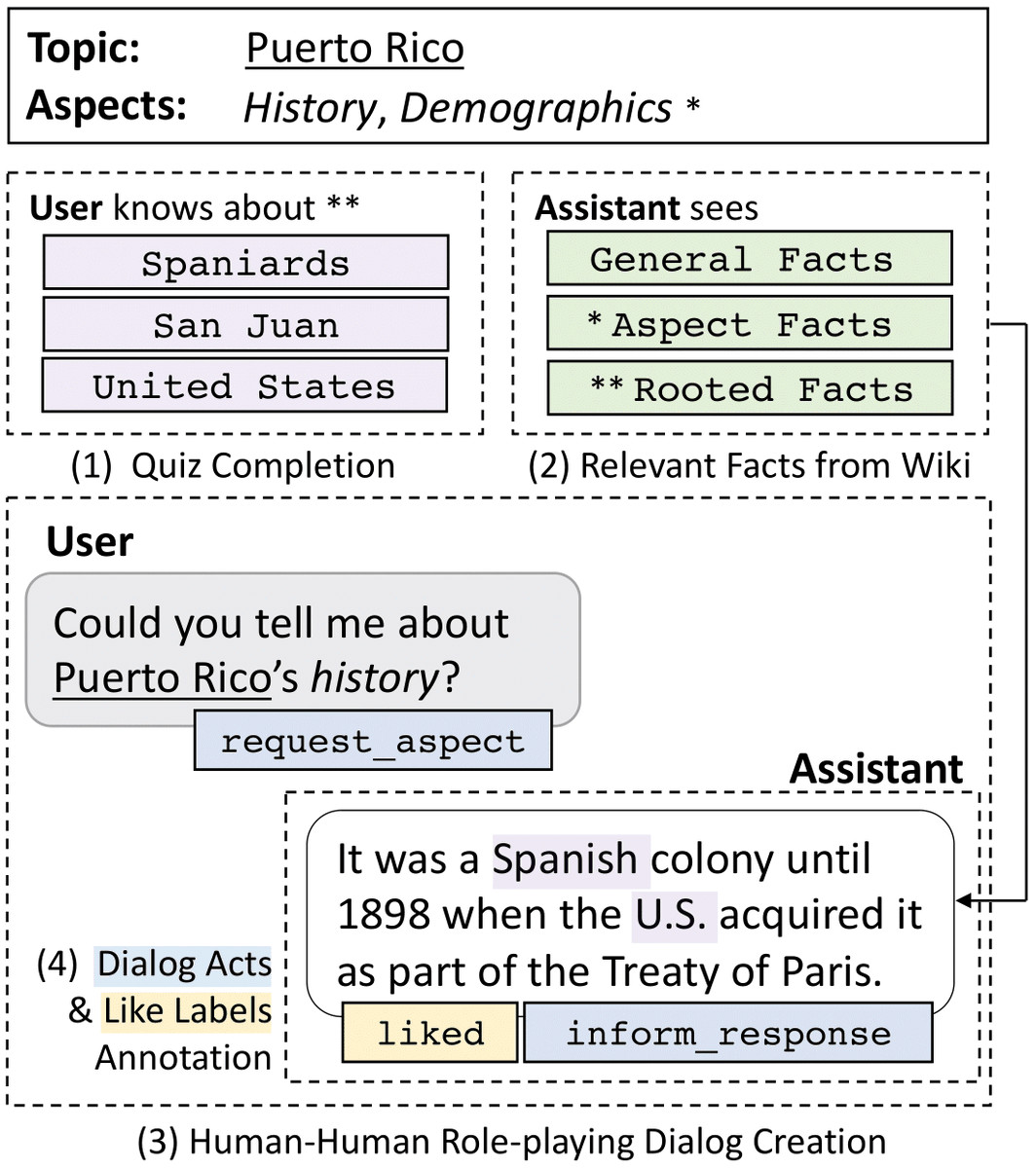 Hey <wake-word>,  tell me about Punta Cana🇩🇴. Our #emnlp2020 paper introduces a conversational information-seeking dataset on geographic entities.

📜Paper + 📁Dataset + 💻Code: curiosity.pedro.ai
Gather 5H: Nov 18 18UTC
w/Paul Crook, @shane_moon, Stephen Wang 1/4