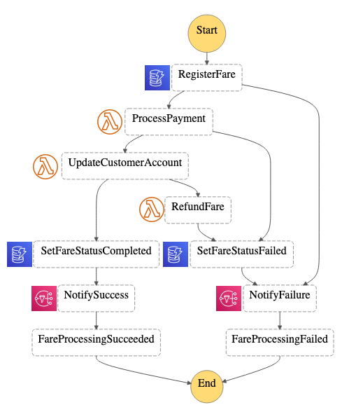 sliedigaws's tweet image. Check out the last part of our series on Application integration patterns for microservices. Learn how to implement messaging patterns to help coordinate business workflows using Pipes and Filters and saga patterns. #serverless #awsstepfunctions #amazonsqs buff.ly/2IGoH58