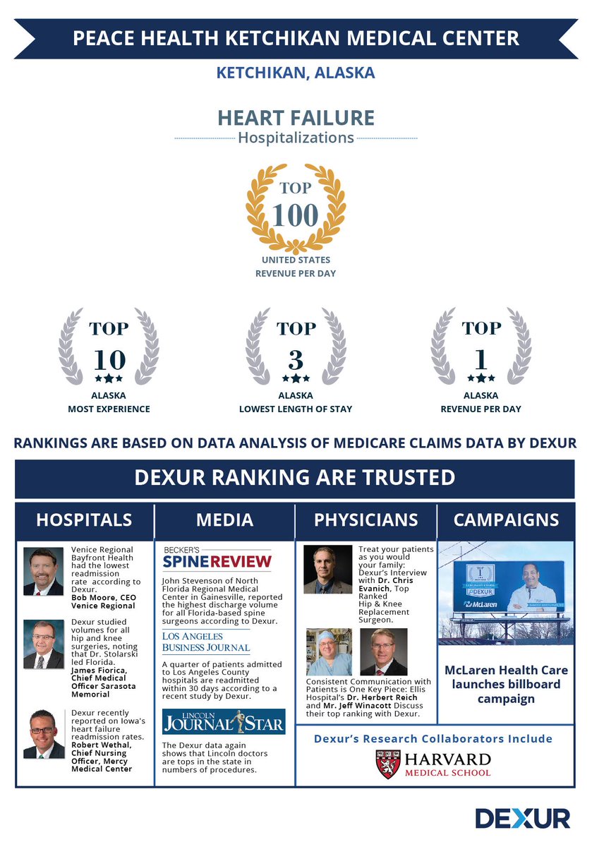 DexurAlaska's tweet photo. Peace Health Ketchikan Medical Center, Ketchikan, AK is among the top ranked Hospitals for the Highest Case Volume for Heart Failure Hospitalizations in Alaska
https://t.co/eLpsq8sPdp
#tophospitals #mostexperience #hospitalizations #PeaceHealthKetchikanMedicalCenter https://t.co/anzwvaqqwN