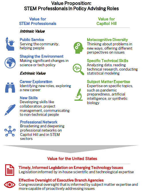 3. We’ve also heard that STEM professionals should want to work on Capitol Hill, and that Congress should want to hire STEM professionals. Each group has a lot to get out of working together: