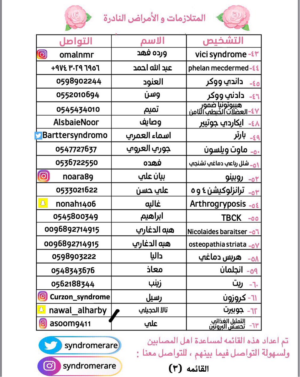 SyndromeRare's tweet photo. السلام عليكم ❤️

تحديث على الجداول السابقه 1️⃣2️⃣3️⃣4️⃣
هذه القوائم لـ ٨٠ شخص مصاب بمرض نادر 
اتمنى منكم ريتويت لتعم الفائده ❤️

وجاري العمل على القائمه الخامسه 5️⃣

ملاحظه : العمل مجهود شخصي 
اعتذر عن اي تقصير  ❤️🌿 https://t.co/SeTYtlUG2e