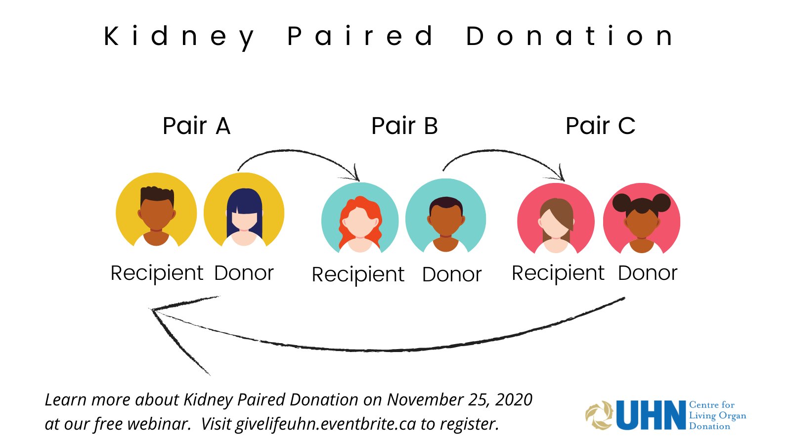 Centre for Living Organ Donation at UHN on Twitter "How does Kidney