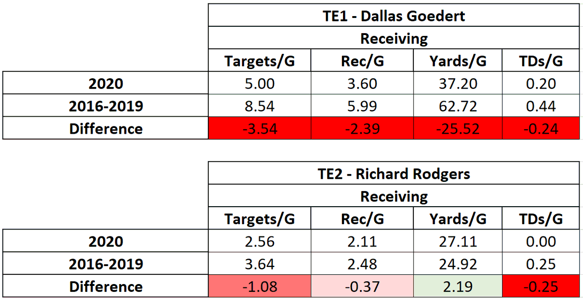 [8/25] - Tight EndsIt's because Carson has never been so Tight End deprived in his career. Goedert is just returning to play, while Ertz is on IR. These two have been Wentz's primary threats since 2018. In 2017 Wentz relied heavily on Ertz and Burton.