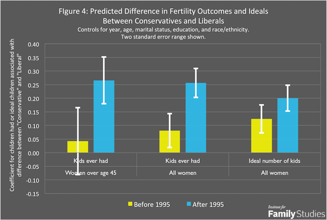 But.... that is not ALL that happens.Note that third pair: fertility IDEALS. We can see that it's not just that conservative women HAVE more kids. They WANT more kids.