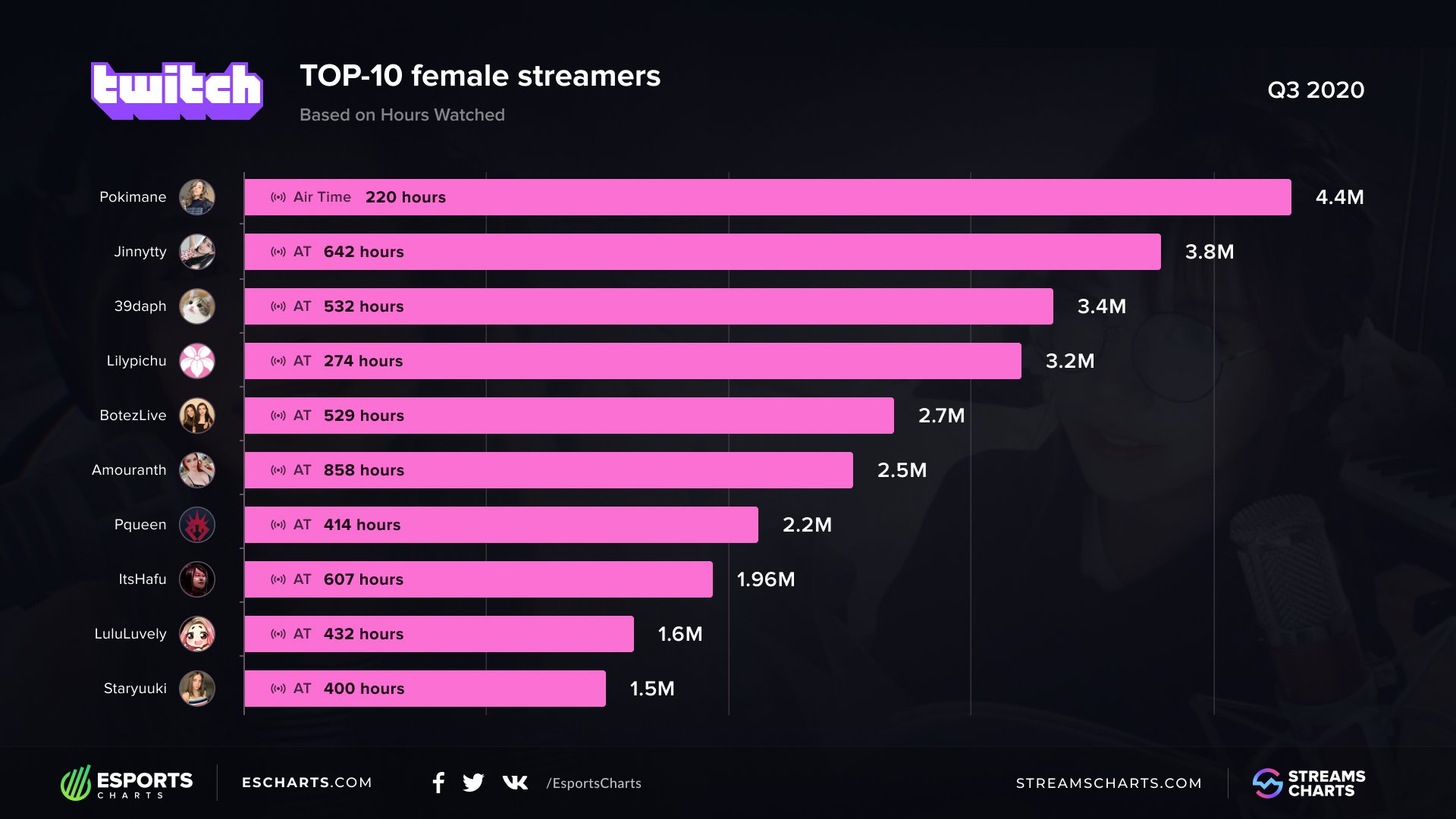 Twitch 2021 viewed most streamers Most