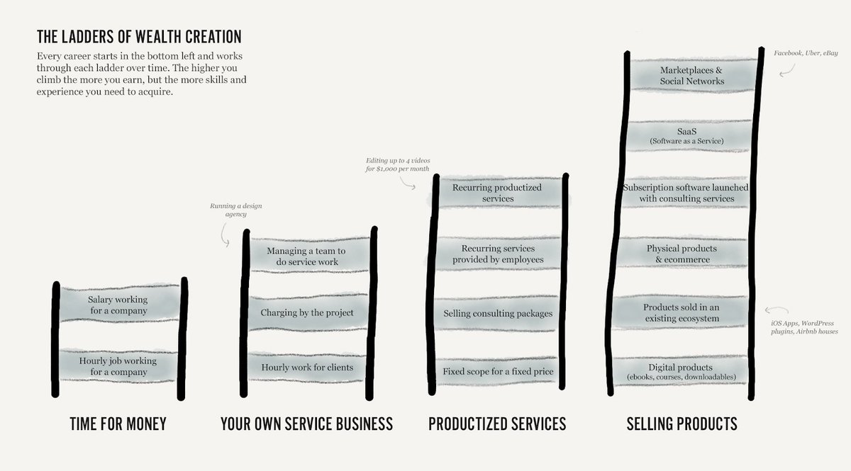 4/ @nathanbarry best described trade-off/return models:1. Exchanging your time for a variable problem: Job2. Exchanging others time for a variable problem: Agency3. Leveraging time for a fixed problem: Productized service4. Leveraging mind for a fixed problem: Product