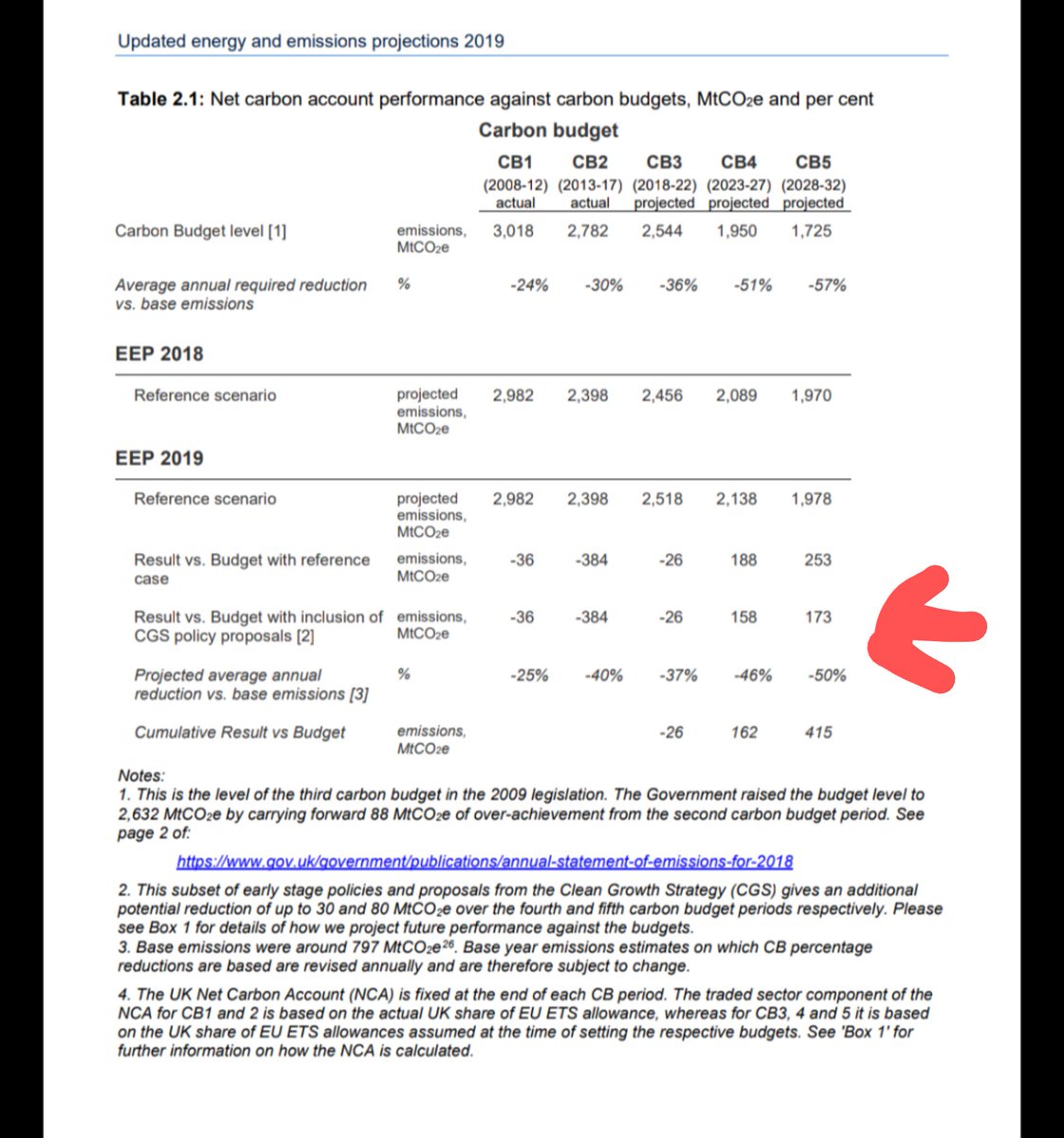 Here's the latest government projections showing the ambition gap before the plan came out https://assets.publishing.service.gov.uk/government/uploads/system/uploads/attachment_data/file/931323/updated-energy-and-emissions-projections-2019.pdf