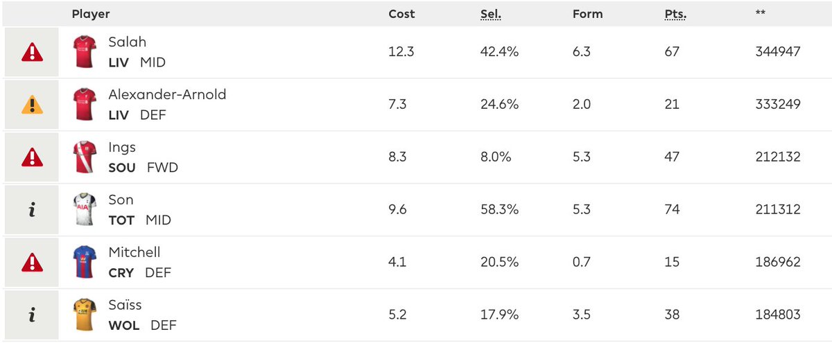 Gameweek 9 – Top 6 transfers outThese are the six most transferred OUT players in the lead up to Gameweek 9.