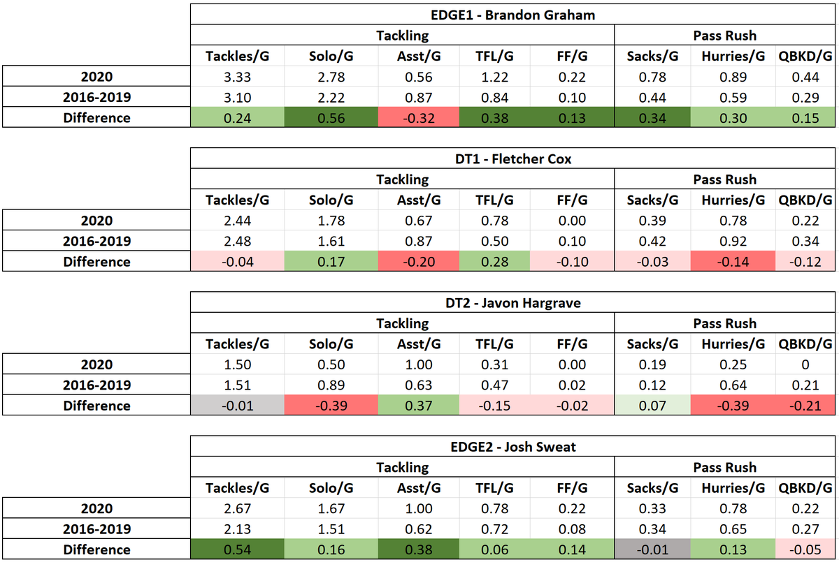 [11/25] - Defensive LineCox and BG have been a staple of the Eagles DL for a while now. This year BG is having a career year while Fletcher looks like he's ready to hang 'em up. Graham has improved in every facet while Cox is slowly declining, specifically on the pass rush.