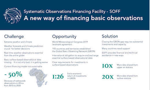 WMO's tweet photo. Lack of weather observations in parts of the world (eg Africa) harms accuracy of forecasts and early warning services globally.
Systematic Observations Financing Facility seeks to close the gap and improve weather forecasts and climate services.
#WMOData
https://t.co/fYoQGFekSR https://t.co/mrP6SifCns