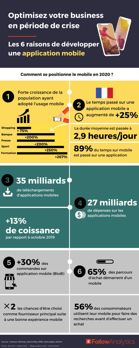 thierry_pires's tweet photo. #Infographie Optimisez votre business en période de crise❗️
👉6⃣ raisons de développer une application mobile📲
▫️
🔗https://t.co/bxmxiPWorQ
▫️
via✍️@Followanalytics
▫️
📌#Mobile #Apps #Growth #MobileFirst https://t.co/0kyqyqoBkH