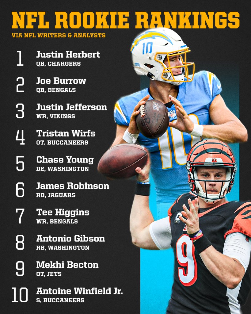SportsCenter's tweet photo. Justin Herbert and Joe Burrow sit atop our latest NFL Rookie Rankings 💪 @ESPNNFL 

Full list: https://t.co/ejBeYY79sL: https://t.co/XFJGSUmetM