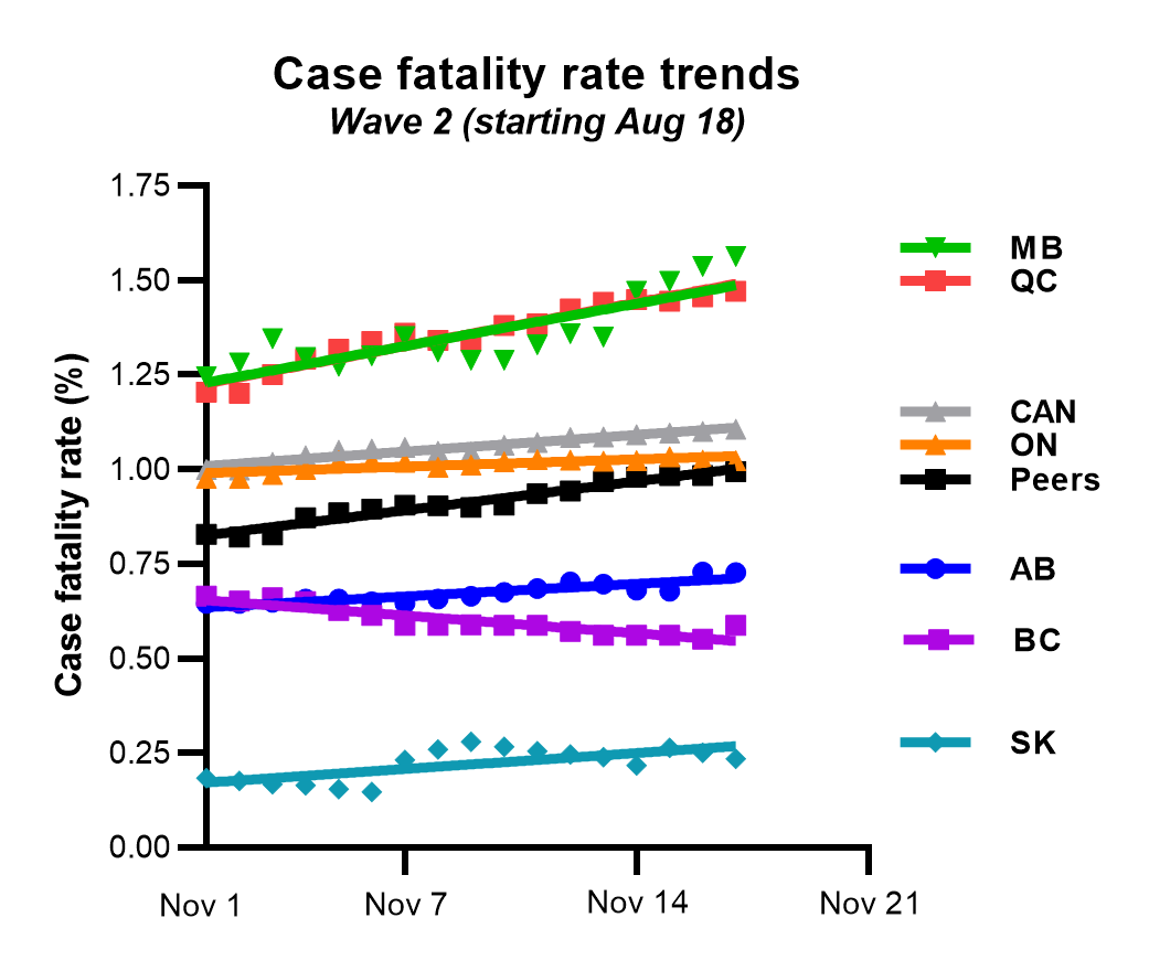 Note: CFR started increasing in European countries around Nov 1, as the deaths from their October case surge started rolling in.CFRs in  #Quebec  #Manitoba  #Ontario are still higher than our peers' CFR today. Ours will start increasing as fast as theirs soon.