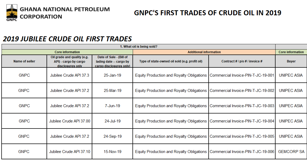 A snippet from the full database here: http://gnpcghana.com/speeches/GNPC_First_Trades_of_Crude_Oil_2015-2019-Nov_2020.xlsx