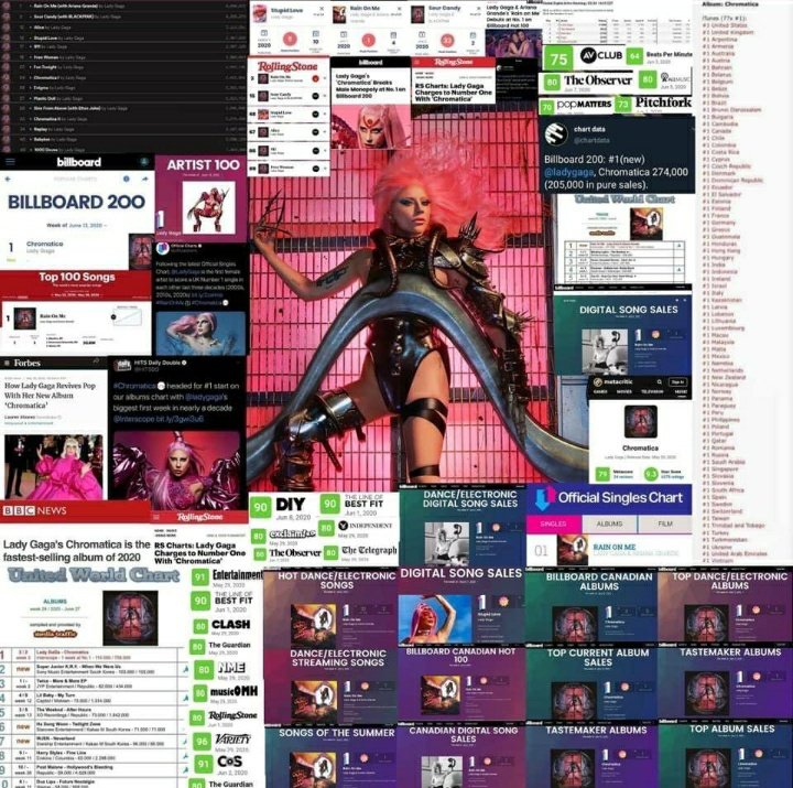 scheib6e's tweet image. Lady Gaga 2020:

. Nombrada la Artista Pop más grande del MUNDO
. Lanzó Chromatica, su 6to álbum #1 consecutivo y que está dentro de top 10 albums dance con más tiempo en el #1 de todos los tiempos 
. Artista Más premiada en los Vmas (5) incluyendo el primer TRICON de la historia