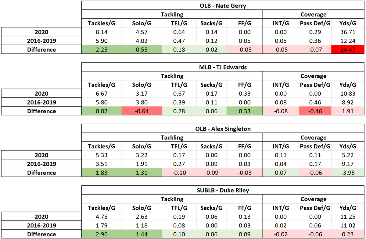 [15/25] - LinebackersLinebackers have it tough becuase they are expected to plug and play the run game while being able to drop into coverage upon a pass. The Eagles Linebackers are actually pretty good in the run game, much better than some of the previous LB groups.