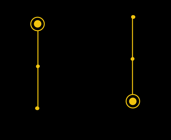 The equilibria occurs when all the rods are pointing either straight up or straight down. In the case of a double pendulum, with two rigid rods connected at a joint, I’ve drawn the four equilibria below. 4/n