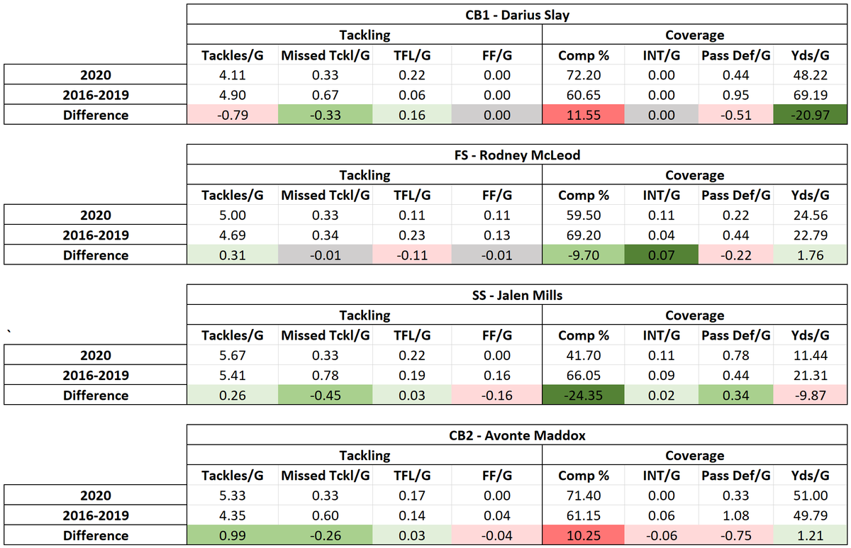 [18/25] - Defensive BacksThe Eagles aren't having as many secondary issues as they normally do this time of year, but they're no where near perfect. The addition of Darius Slay has proved to be massive as he is allowing 21 less yds/game to opposing team's WR1.