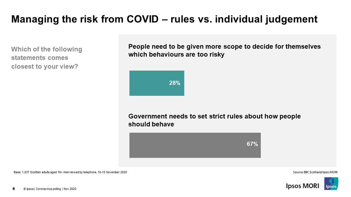Thread on our new  @IpsosMORIScot COVID-19 attitudes poll for  @BBCScotland. First thing that strikes me is level of support for government setting strict rules rather than leaving it to individuals to weigh risk – full findings here  https://bit.ly/3kHtvUJ  (1/8)