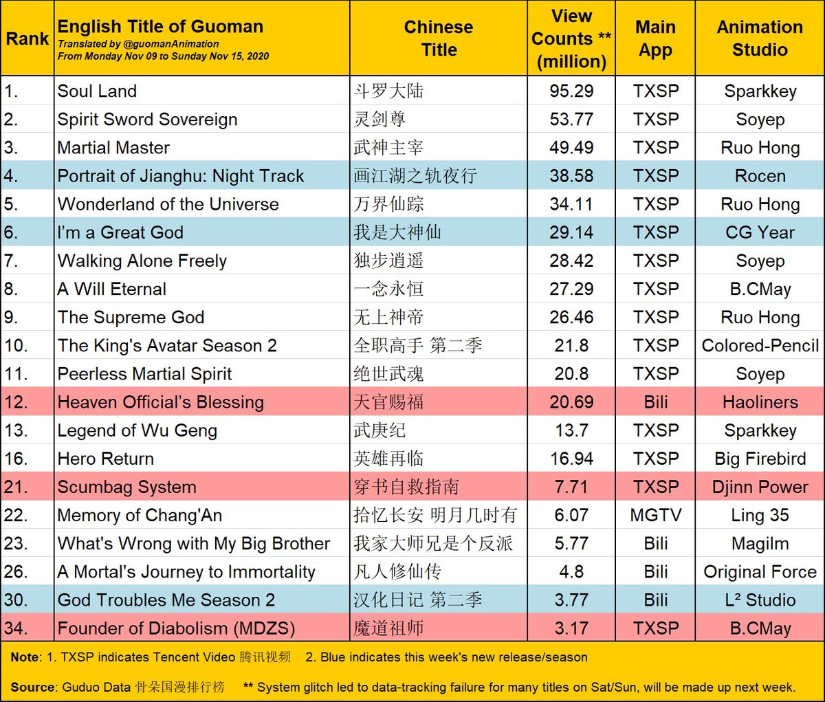 I Cn Animation 国漫研究生 Ar Twitter With 3 1 Billion Views Under Its Belt Founder Of Diabolism Of Course Remains By Far The Most Watched Mxtx Bl As Of Nov 15 B Cmay S Mdzs