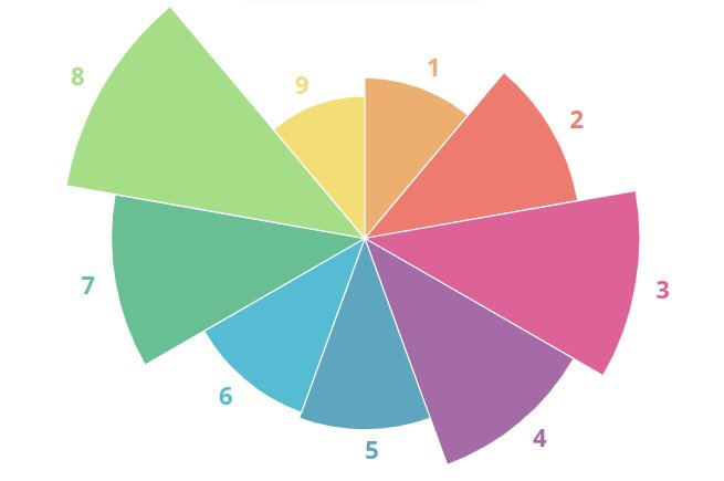 This morning I was doing some light internetting.I took the Enneagram personality test.I’m an 8. The Challenger. Here’s what I learned about me, a thread:
