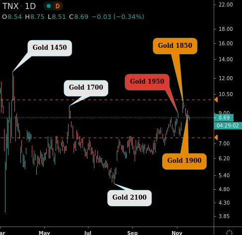  $GC  #Gold Macro View!Vs. Inflation, Real Yields and market returns!Due to no rapid recovery expected: no inflation in sight, bond prices continue high with stable yields and the market pricing a future vaccine, this doesn't look good for gold. Unless equity markets collapse!