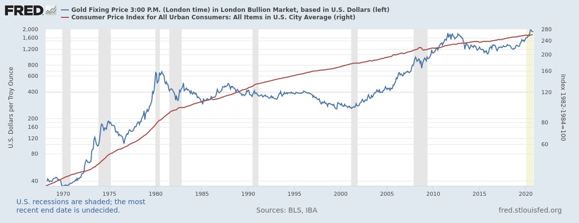  $GC  #Gold Macro View!Vs. Inflation, Real Yields and market returns!Due to no rapid recovery expected: no inflation in sight, bond prices continue high with stable yields and the market pricing a future vaccine, this doesn't look good for gold. Unless equity markets collapse!