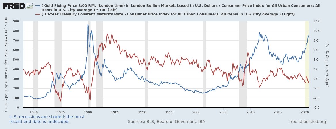  $GC  #Gold Macro View!Vs. Inflation, Real Yields and market returns!Due to no rapid recovery expected: no inflation in sight, bond prices continue high with stable yields and the market pricing a future vaccine, this doesn't look good for gold. Unless equity markets collapse!