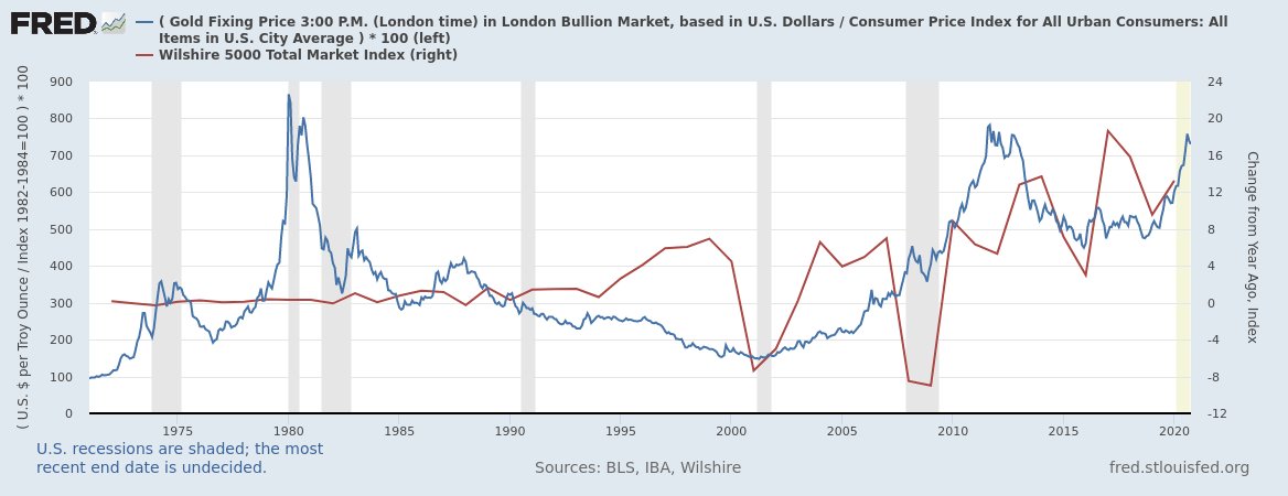  $GC  #Gold Macro View!Vs. Inflation, Real Yields and market returns!Due to no rapid recovery expected: no inflation in sight, bond prices continue high with stable yields and the market pricing a future vaccine, this doesn't look good for gold. Unless equity markets collapse!