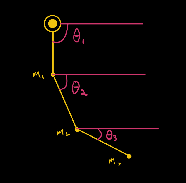 How do we specify the position of an n-uple pendulum? We can just specify the angle of each of the rods, as in the picture below. 14/n