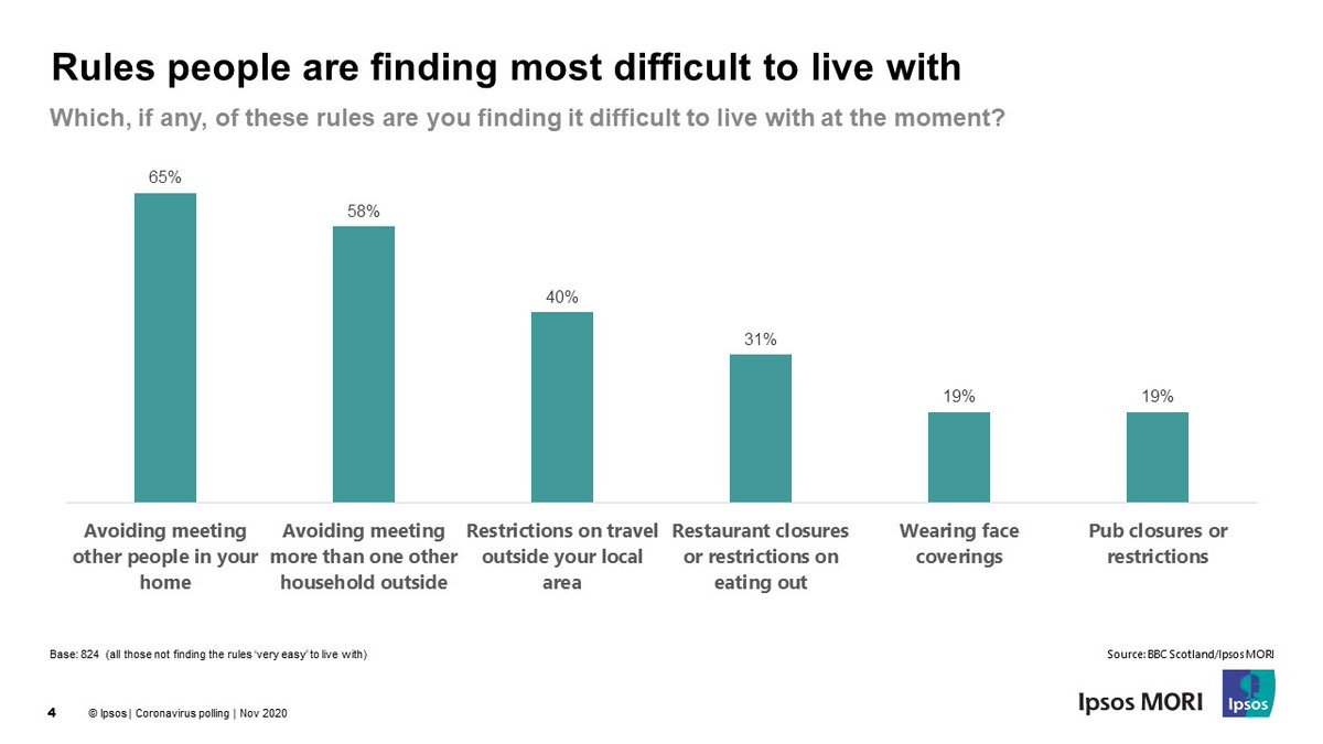 Findings also highlight that rules we’re finding most difficult are those around socialising – among those who were not finding the rules ‘very easy’, 65% said avoiding meeting in home was difficult, and 58% found avoiding meeting with more than 1 other hhold outside hard. (5/8)