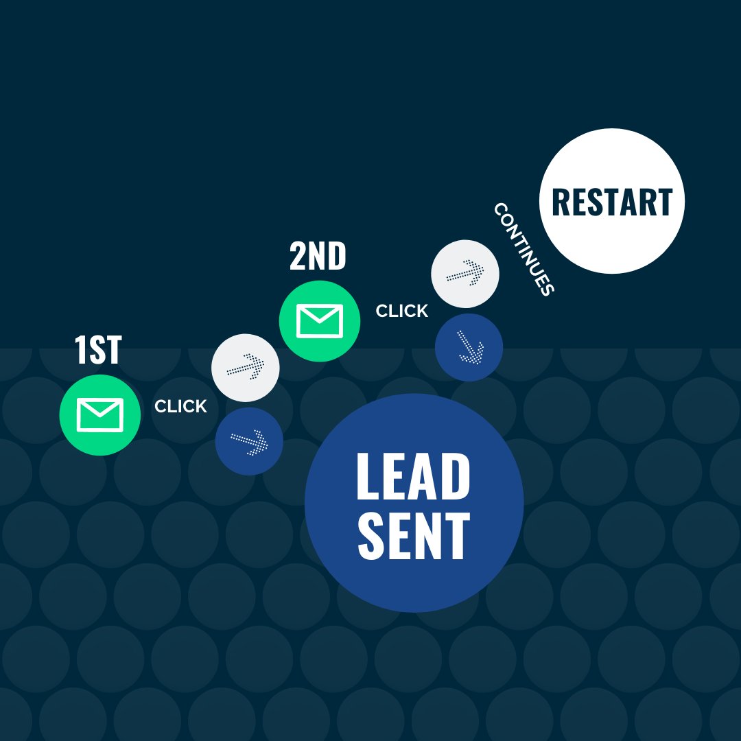 Lift_Local's tweet image. Here is a visual representation of how our winback email campaigns work. It’s inevitable that customers will leave your business. We implement a process that consistently reaches out to former customers to get them back in the door. #winback #customerserice #digitalmarketing