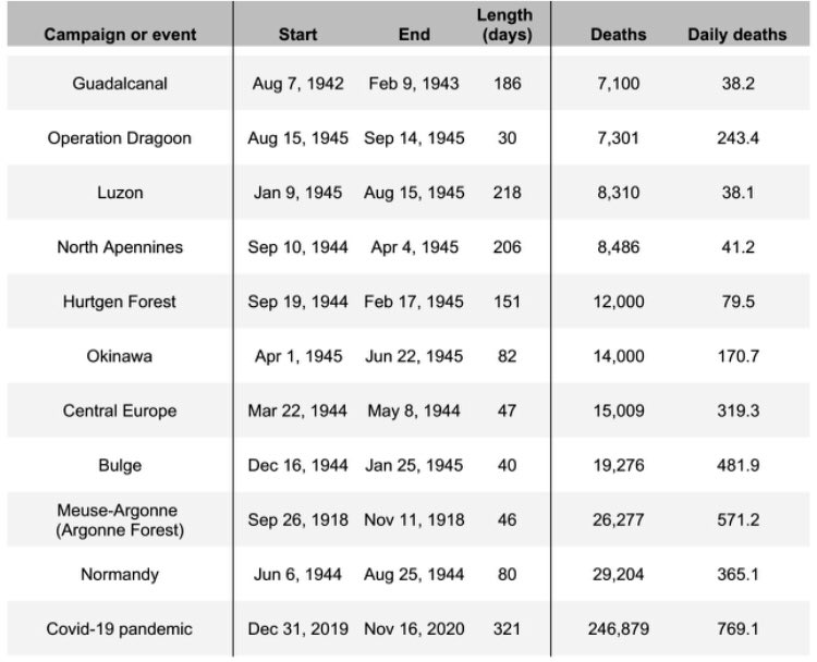 Unless the numbers turn around, the pandemic’s victims in the first 28 days of November — in only those four weeks! — will surpass the U.S. death toll in the Normandy invasion.  https://bit.ly/mem1200 