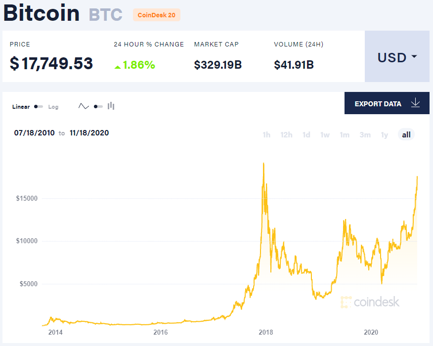 Matthew_Fergs's tweet photo. If history is doomed to repeat itself, get ready for another @bitcoin rollercoaster ride. 

#Bitcoin https://t.co/QbONTS51YZ