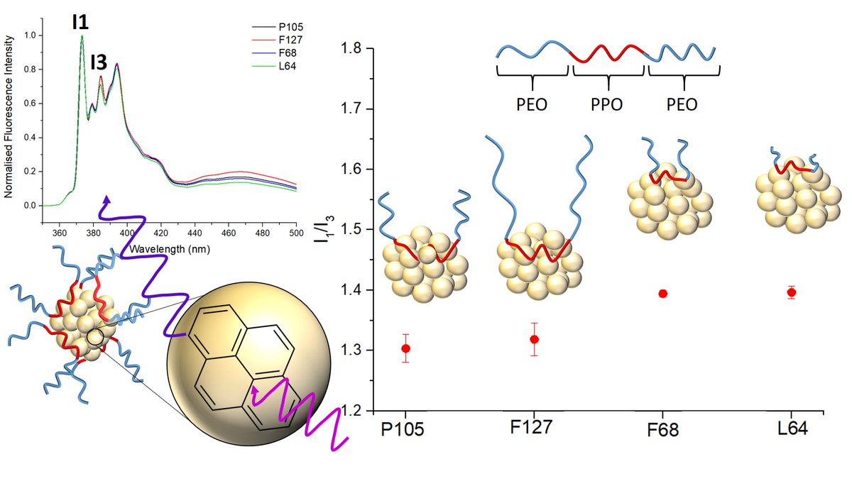 TomOMcDonald's tweet photo. Jess' paper has been published, in this work she investigated how the structure of the polymer stabilisers influenced the polarity inside solid lipid nanoparticles. This understanding should assist the selection of stabilisers in lipid-based carriers. https://t.co/vMn6spiv97 https://t.co/ahJhrELgJb