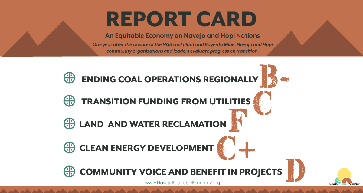 NavajoEnergy's tweet image. Today marks exactly 1 yr since NGS closed. Navajo/Hopi issue report card grading key areas on the transition away from coal to build a new economy. Details: navajoequitableeconomy.org/2020/11/18/tod… @NNPrezNez
@NavajoCouncil @peabodyenergy @OSMRE #NavajoEquitableEconomy #HopiTribe #ReclamationJobs