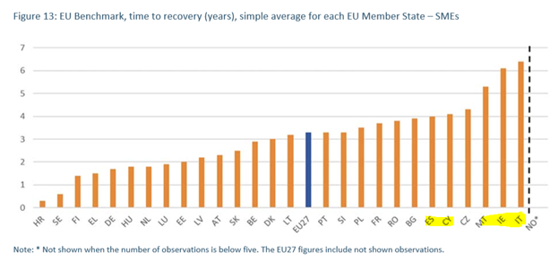 The EBA has just published one of its most interesting report ever: a benchmarking of EU bankruptcy procedures and the impact on recovery rates on defaulted loan.I could tweet the whole report but the most important is this chart.Time to recovery is v long in Italy, Ireland