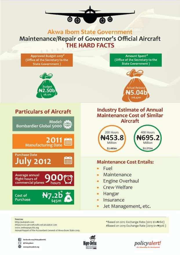 Thank you <a href="/PolicyAlert/">POLICY ALERT</a> <a href="/PolicyAlertNG/">Policy Alert</a> for informing citizens of <a href="/aksgovt/">Akwa Ibom State Govt</a> through data driven analysis to know where our governments priorities lies.
<a href="/MrUdomEmmanuel/">Udom Emmanuel</a> <a href="/inniey/">ini usen</a> <a href="/cavilT/">Cavil Uduak Inwang</a> <a href="/Tijahbolt/">Tijah Bolton-Akpan</a> <a href="/MsChimezie/">@Mschimezie on Bluesky</a> <a href="/IEmemobong/">Comrade Ini Ememobong</a>