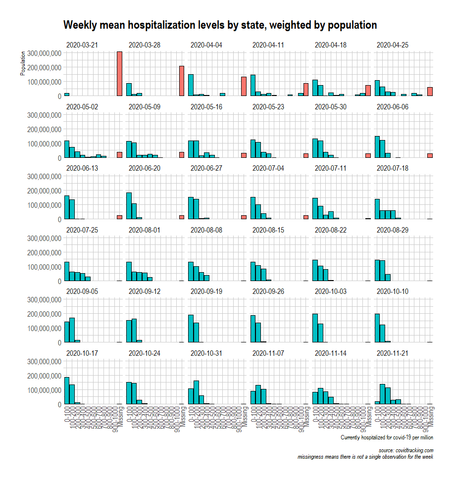 Population weighted histogram of population-weighted hospitalization levels by state