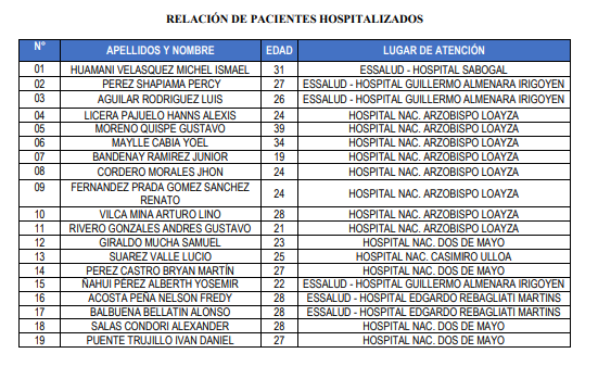 Ojo_Publico's tweet photo. #LoÚltimo Hasta el momento, 19 personas están internadas en hospitales de @Minsa_Peru y @EsSaludPeru por heridas y lesiones provocadas por la violenta represión policial, en el contexto de las movilizaciones sociales. La edad promedio de los pacientes hospitalizados es 27 años. https://t.co/ldpcHgBmWV
