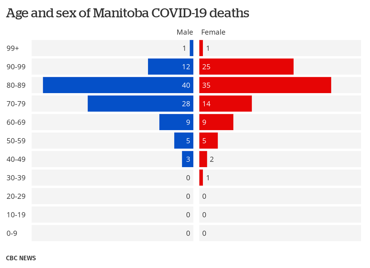 Over 90% of Manitoba COVID-19 deaths have involved people over age 60. About a third linked to outbreaks at 2 Winnipeg care homes: Maples and Parkview (65 deaths as of yesterday).3 of 11 deaths announced today linked to Golden Links Lodge outbreak. https://twitter.com/CBCManitoba/status/1328831043982532608