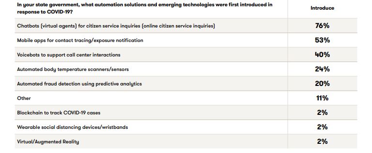 NetAppGov's tweet photo. As discovered in the NASCIO 2020 State CIO Survey, we see huge adoptions of new #automation solutions in the state gov't sectors in response to COVID-19. How else has the tech industry adapted within the past year? Explore at https://t.co/HHcai14FO6 #businesscontinuity #netappgov https://t.co/c3jQOLH7fp