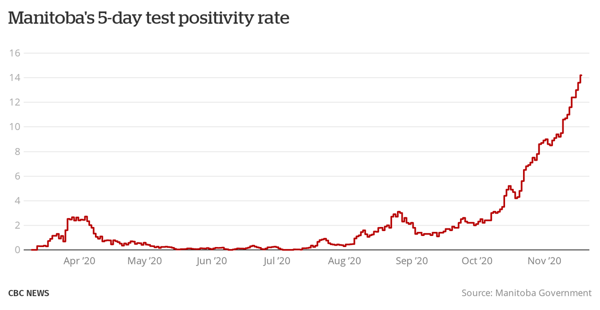 Another record day for Manitoba's 5-day provincial test positivity rate: 14.2%Winnipeg: 13.8%Numbers may feel cold and impersonal to some at this point.They're very real to thousands of Manitobans who knew and loved the 190 people who have died.  https://twitter.com/CBCManitoba/status/1329111751493906436