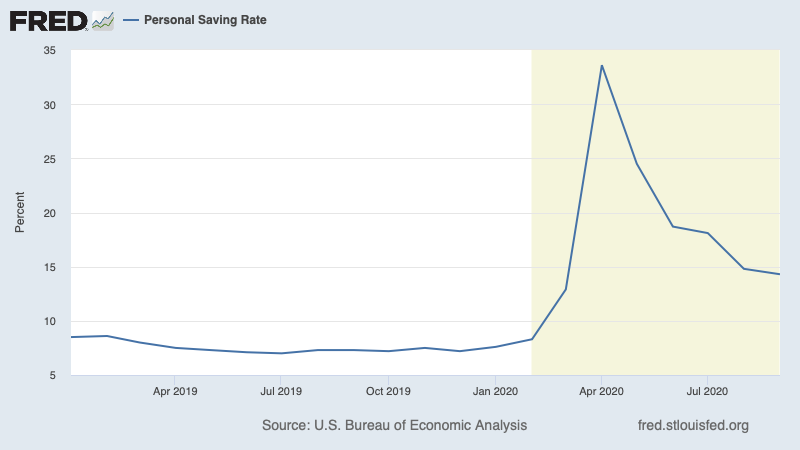 Partly that's because people did a lot of saving in quarantine 6/