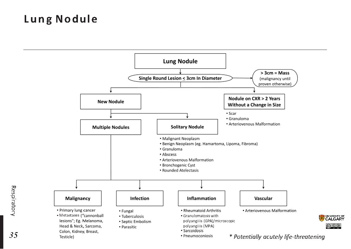 A Diagnostic Algorithm for Lung Nodule 🔬
#PulmonaryPath

Ref: bit.ly/38VrWjO